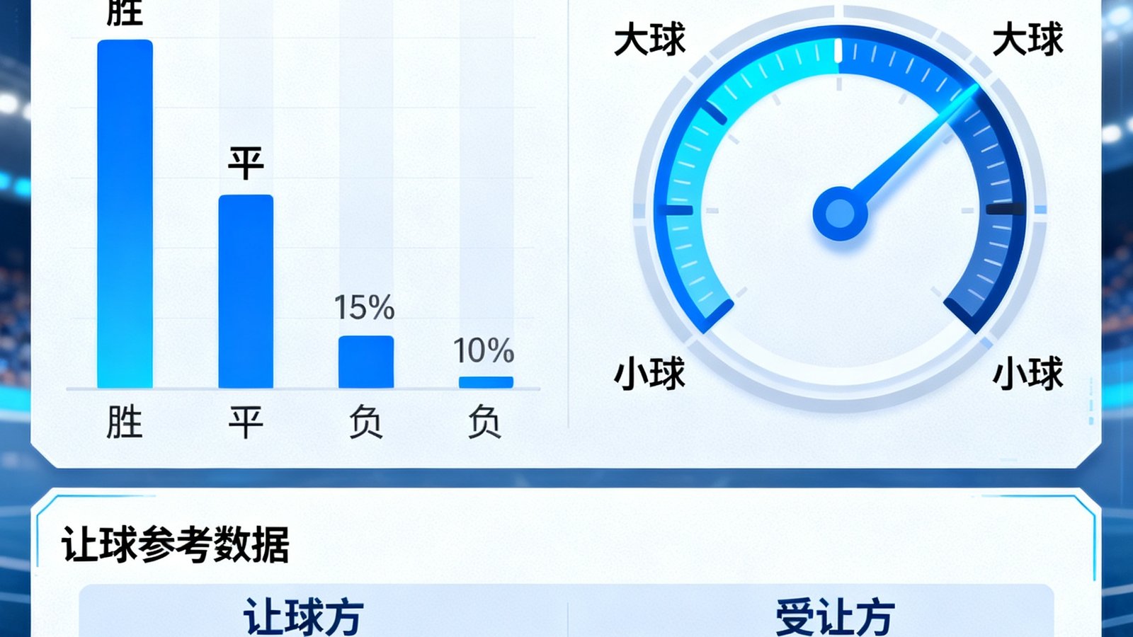 AI智能推单界面显示胜平负概率预测百分比柱状图，大小球分析以仪表盘形式呈现，让球参考数据清晰标注